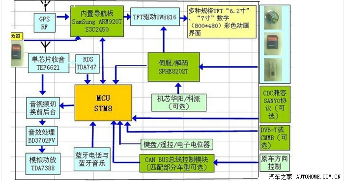 汽车导航模块评测指南